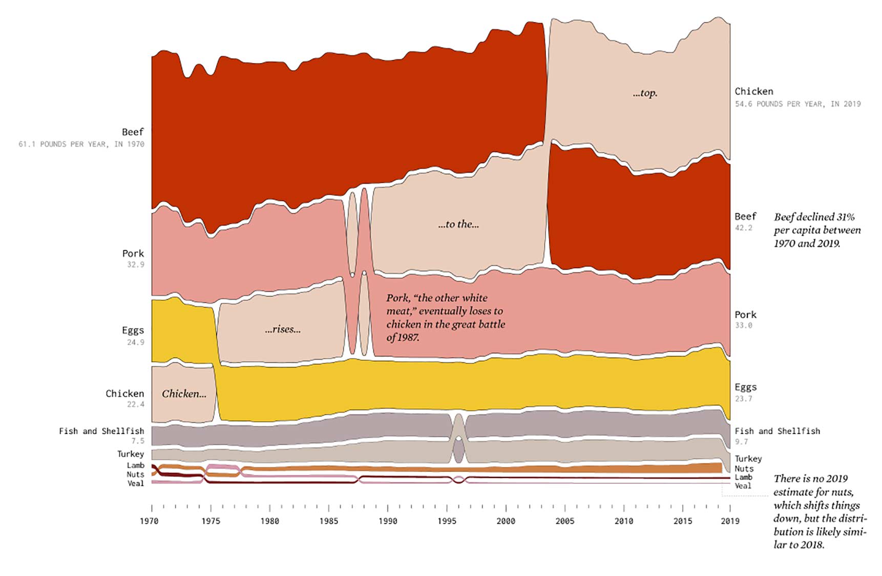 Diagram of types of foods eaten by year in America