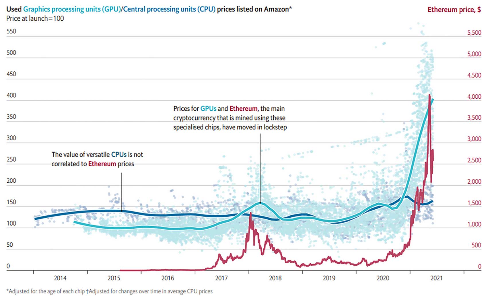 Data visualization line graph depicting how cryptocurrency drives GPU prices