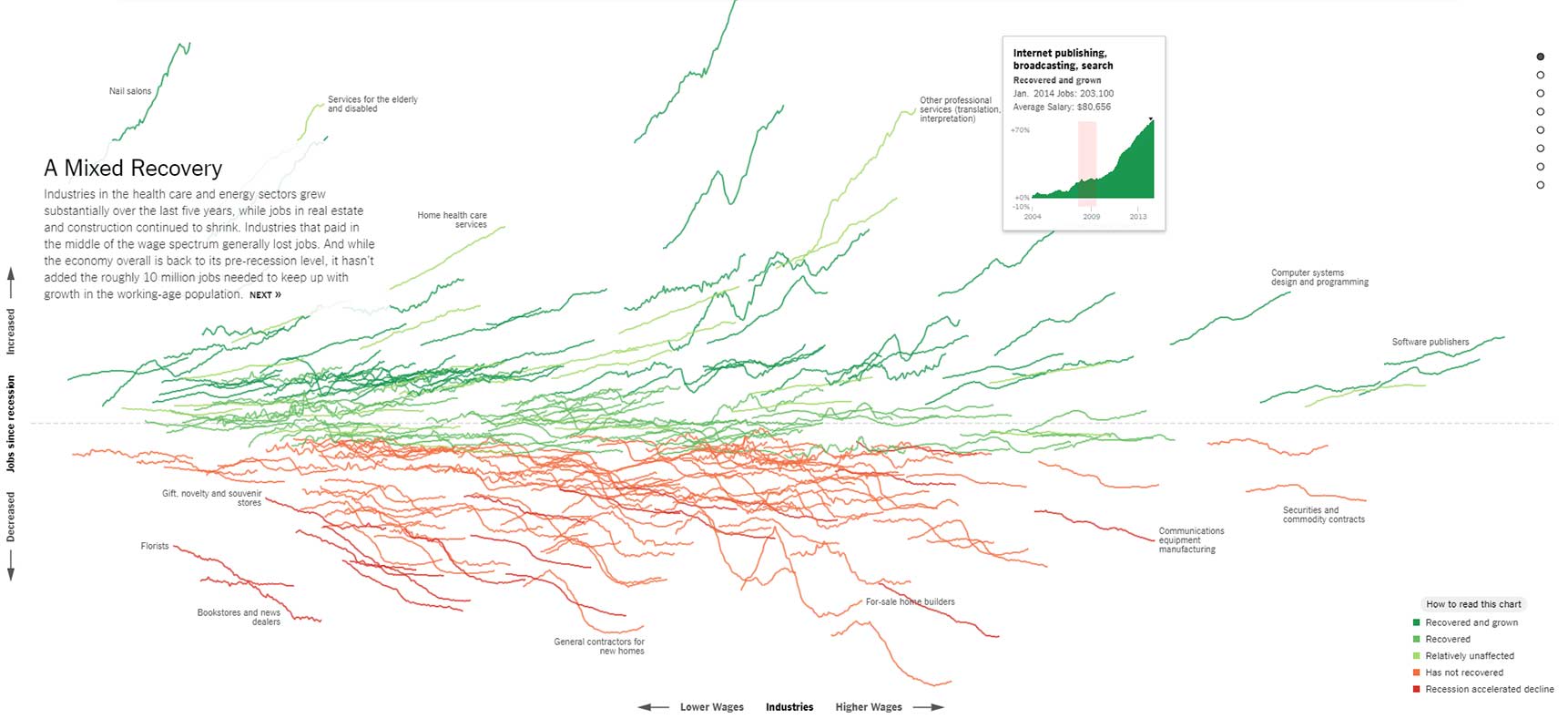 Data visualization showing how different industries performed after the Great Recession in the US