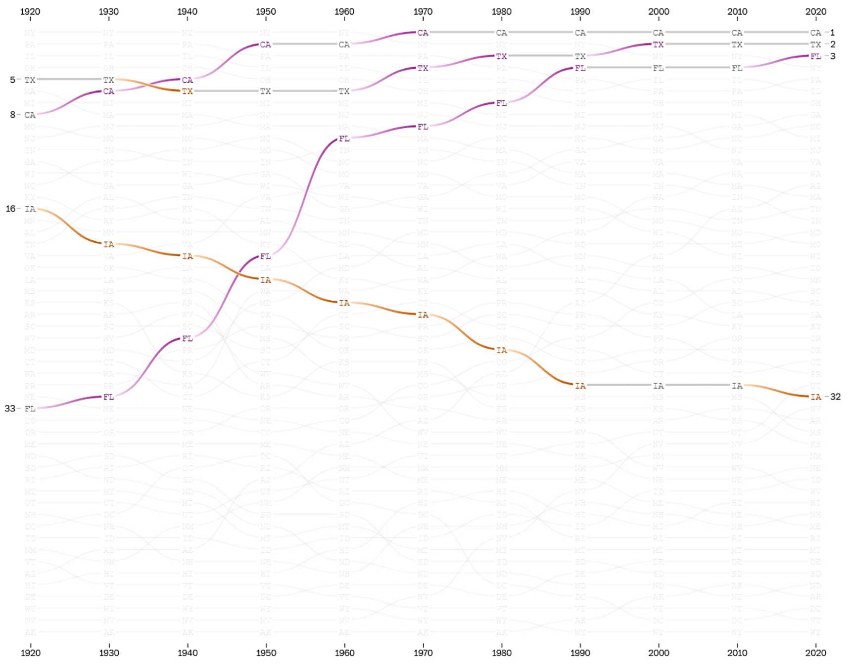 Image of chart showing state populations by year