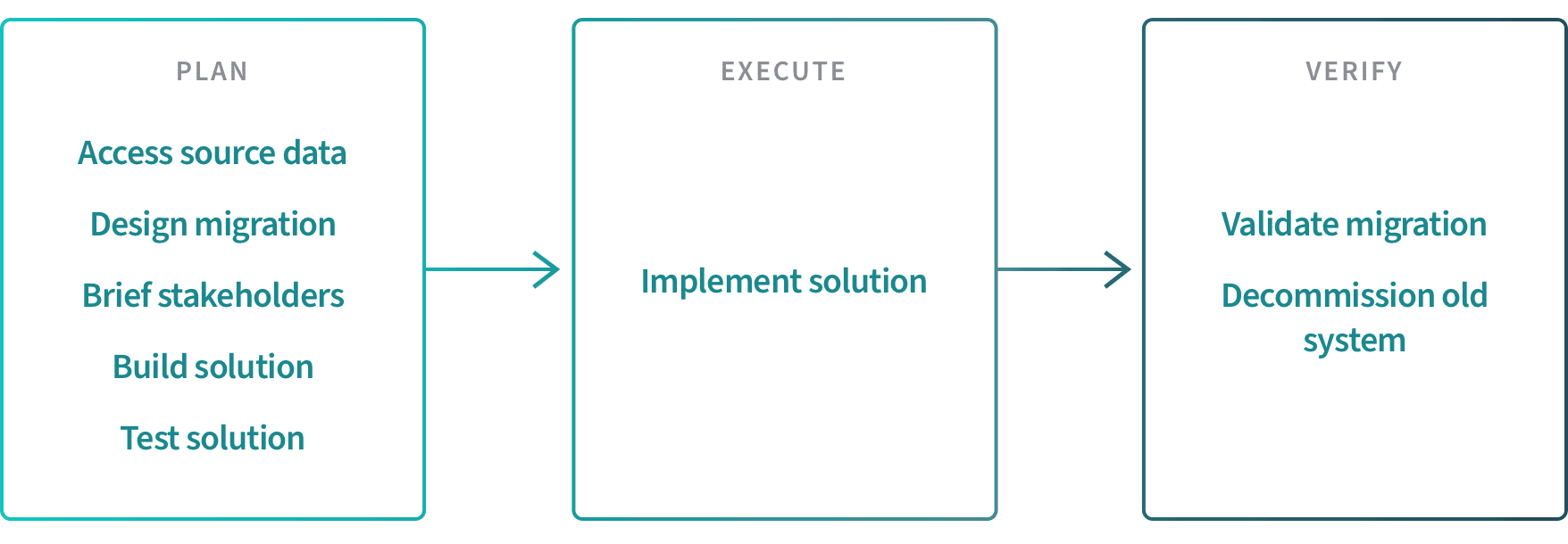 data migration strategy presentation