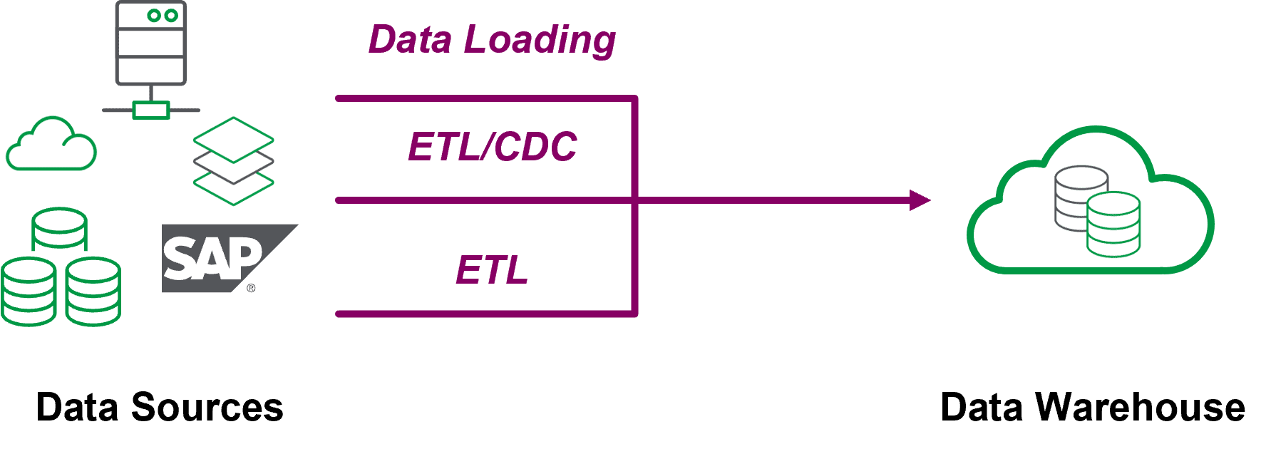 Diagram showing the flow from Data sources through Data loading to Data warehouse