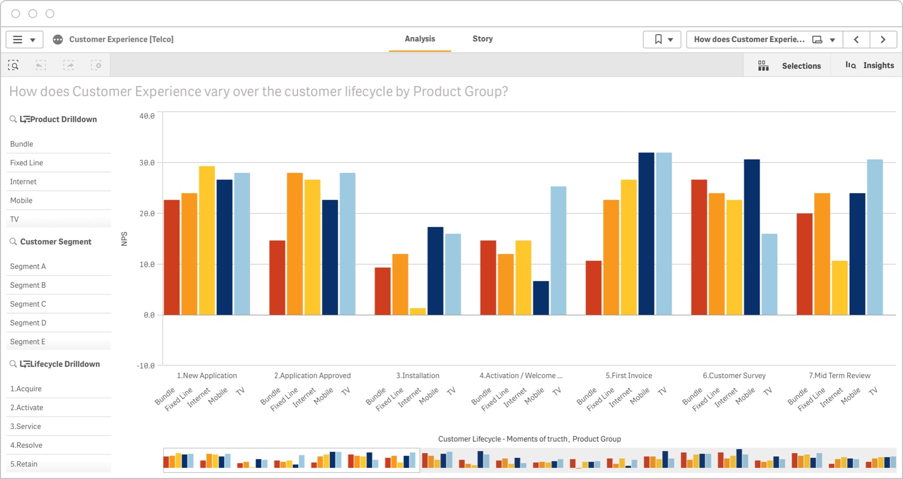 How does Customer Experience vary over the customer lifecycle by Product Group?