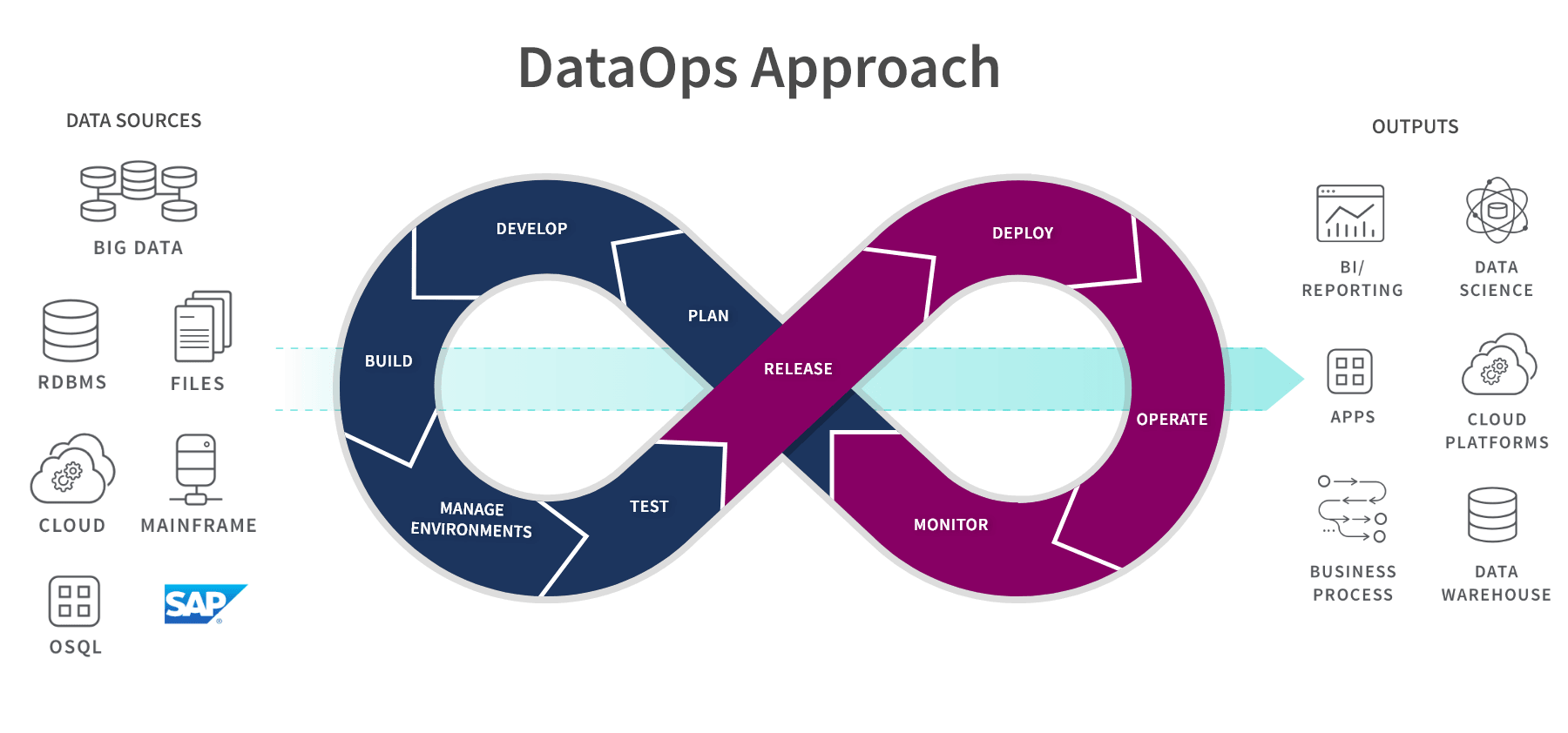 Diagram showing the steps to implement an agile DataOps process.
