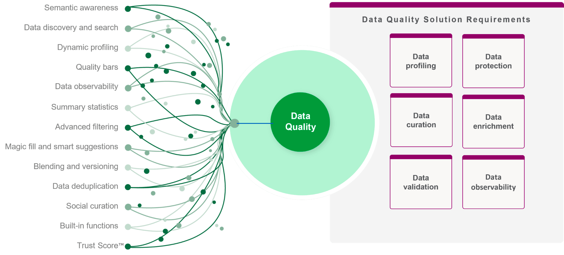 Diagram showing the flow from Data attributes to Data quality to Data quality solution requirements
