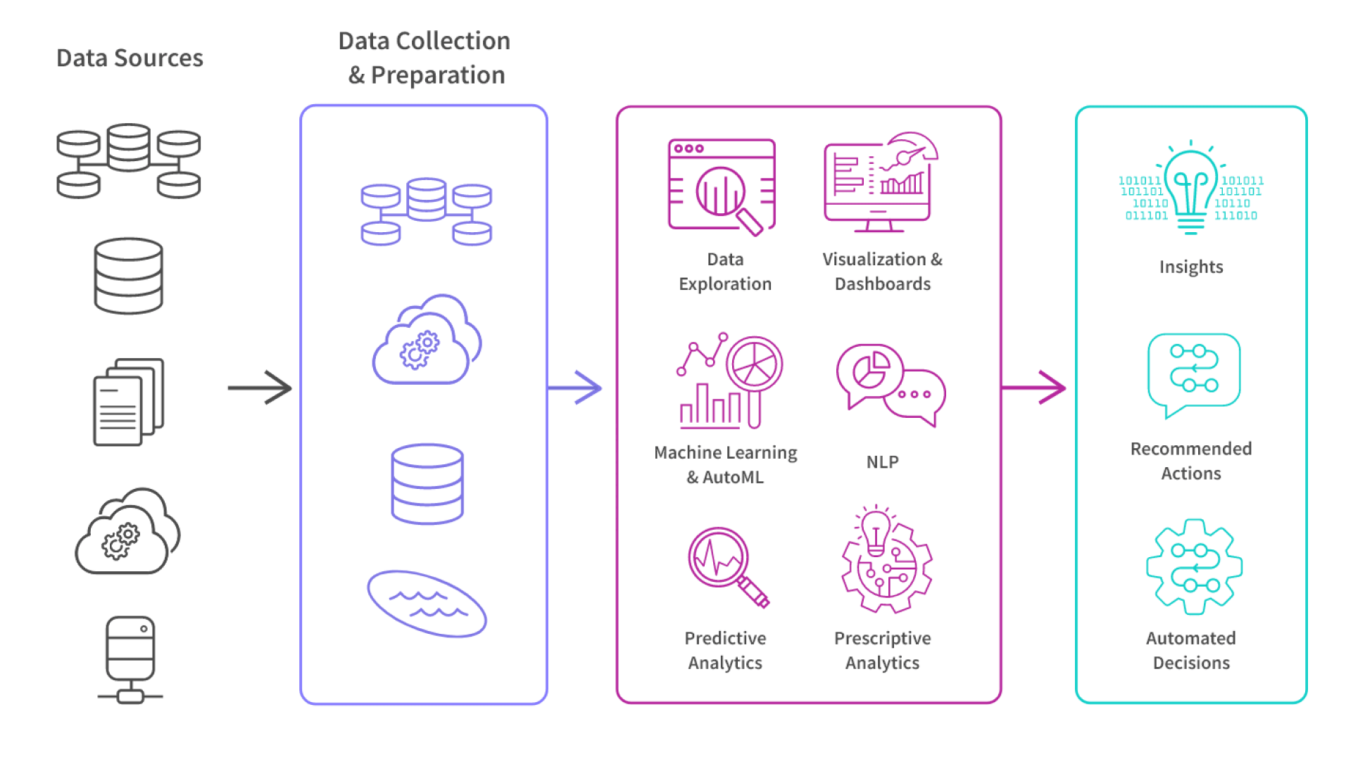 Key Elements of AI Analytics