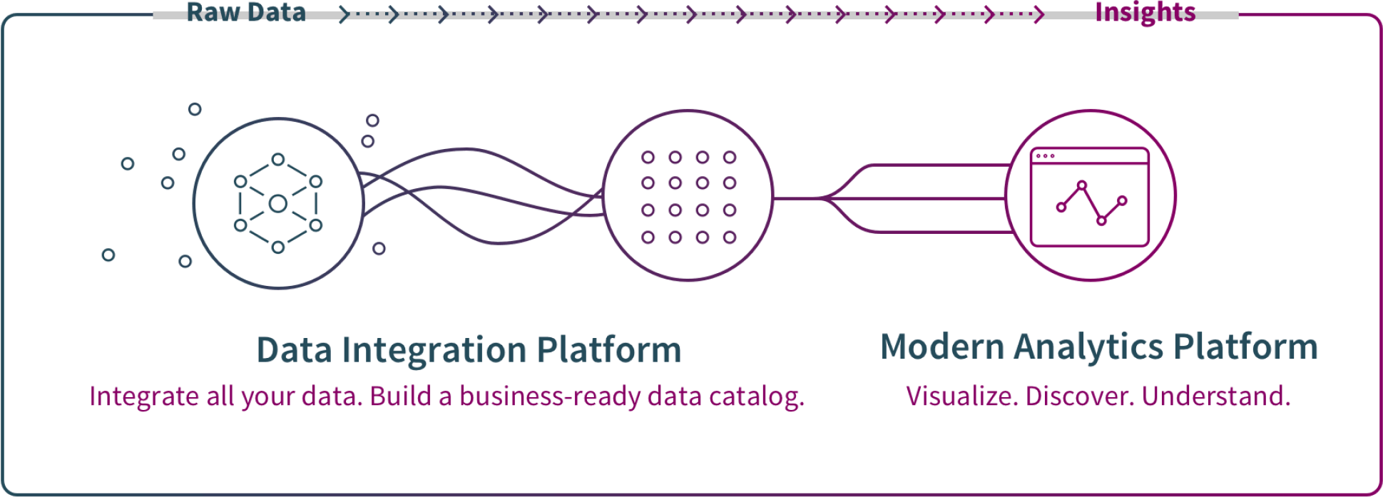 Diagram depicting turning raw data from a data integration platform into insights and value in a modern analytics platform