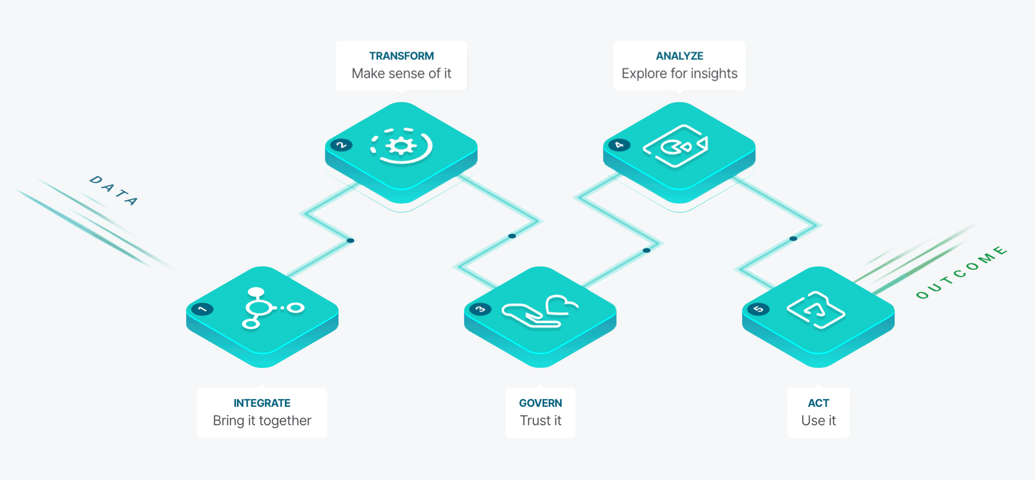 Flowchart illustrating data lifecycle: integrate (bring it together), transform (make sense of it), govern (trust it), analyze (explore for insights), act (use it) leading to outcome.