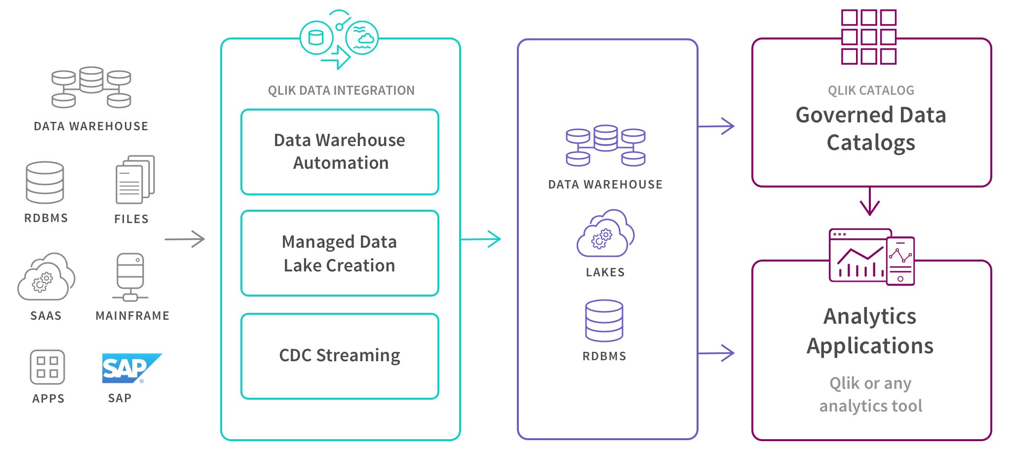 alt="Data Warehouse Automation"