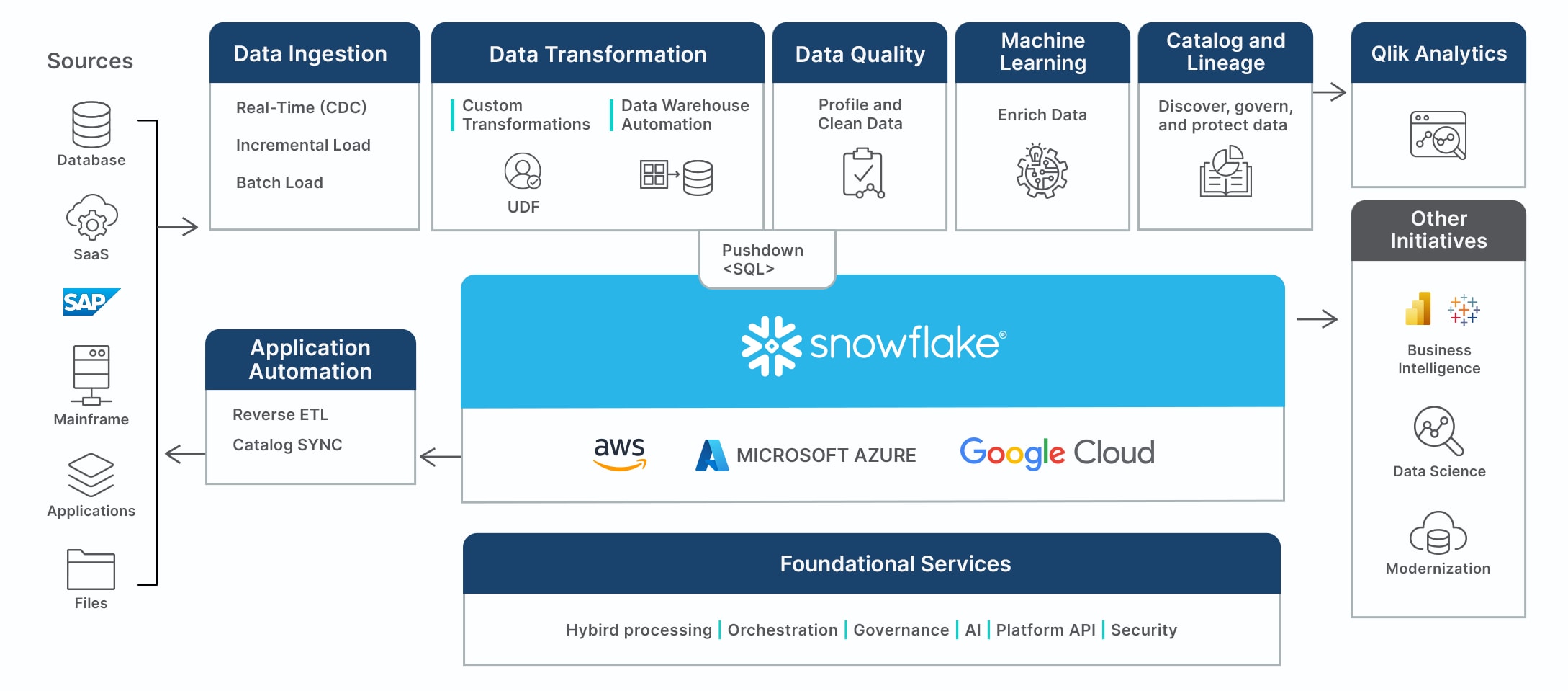 A diagram depicting various data integration and management processes, from data ingestion to analysis using platforms like Snowflake, AWS, Microsoft Azure, and Google Cloud, with connections to Qlik Analytics.