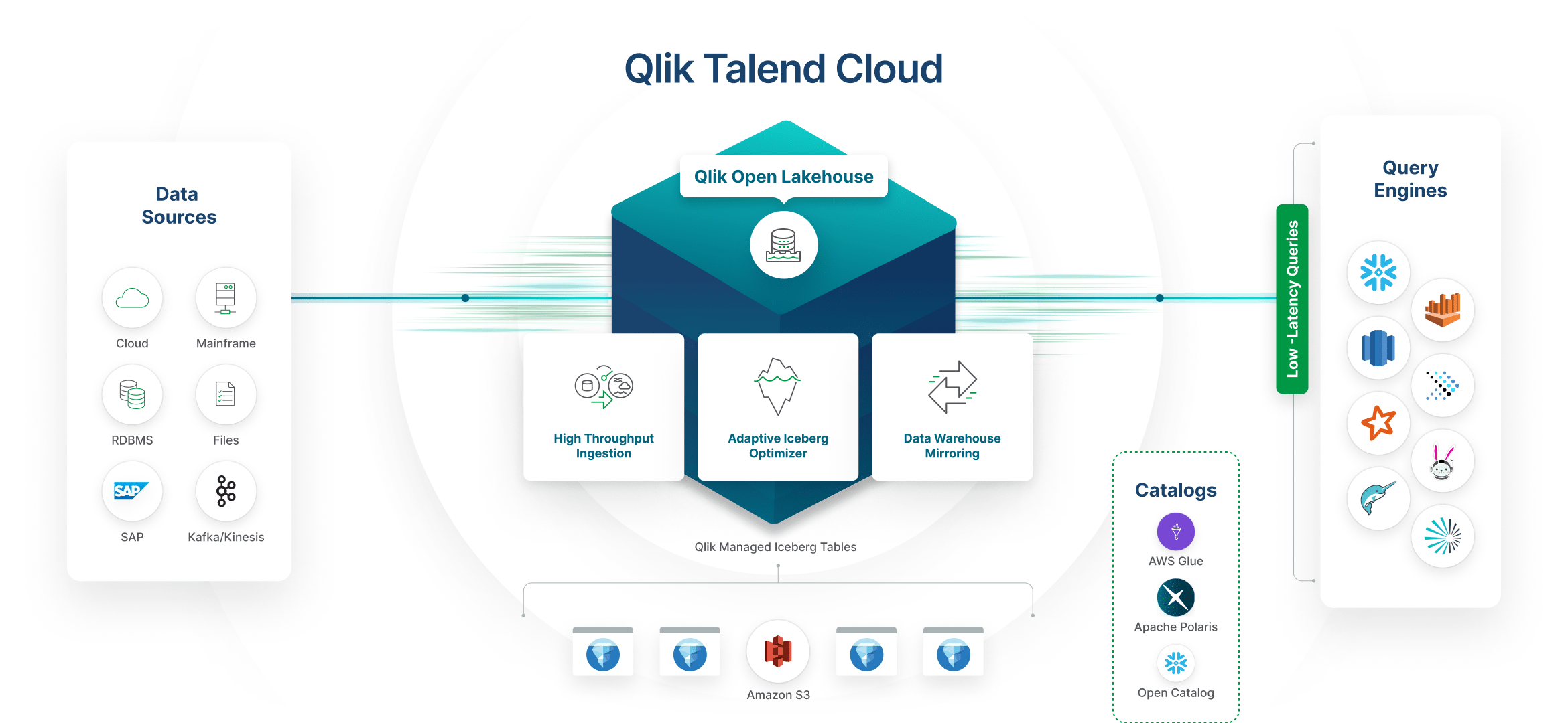 Qlik Talend Cloud driving efficiencies with open Lakehouse from data sources to query engines