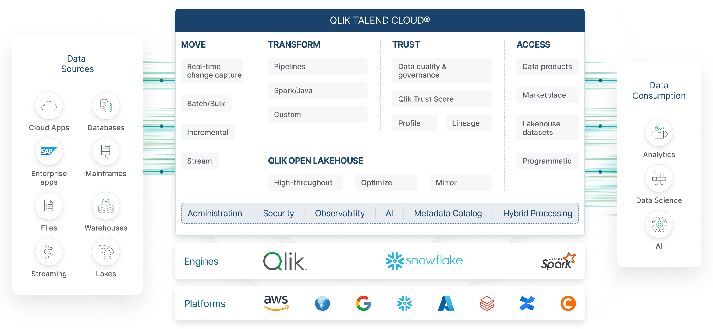 データ品質、変換、API サービス、AI / ML 自動化、メタデータ、クラウドプラットフォーム(AWS / Azure / Google Cloud)、データコンシューマーなどのコンポーネントを含む、Qlik のデータインフラの図
