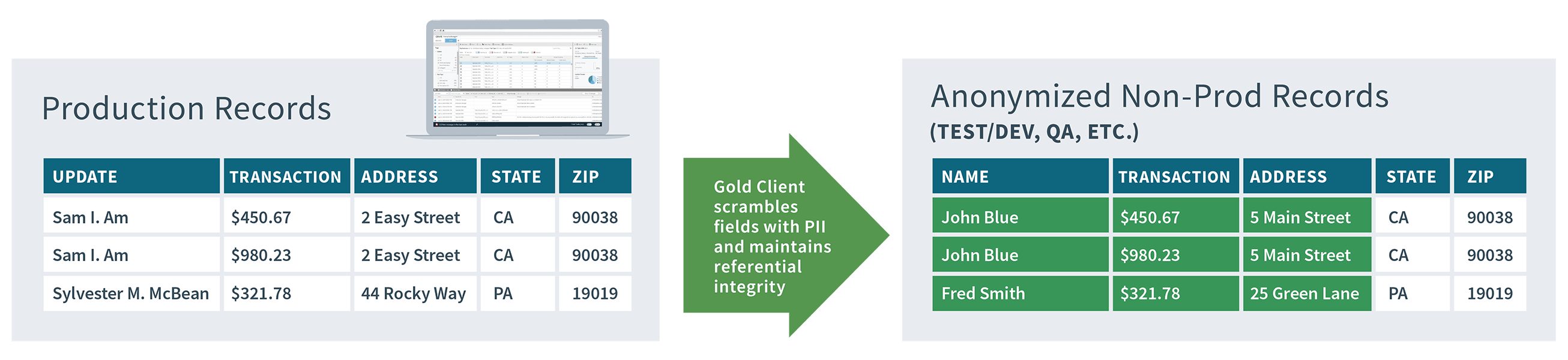 Diagram showing Production Records with columns for Update, Transaction, Address, State, and ZIP, alongside Anonymized Non-Prod Records with Name, Transaction, Address, State, and ZIP columns, indicating data scrambling and maintaining integrity.