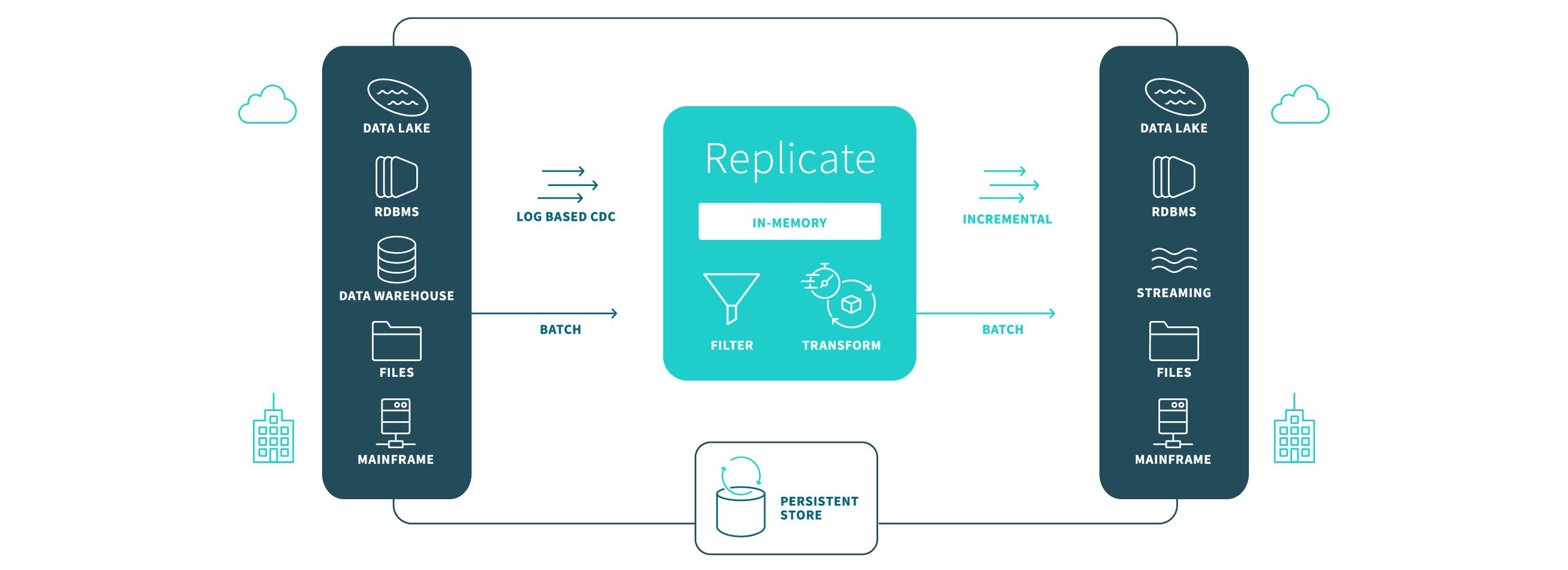 Diagram showing data replication process with sources including data lake, warehouse, files, mainframe, and streaming. Data is filtered and transformed in-memory, then transferred to similar destinations.