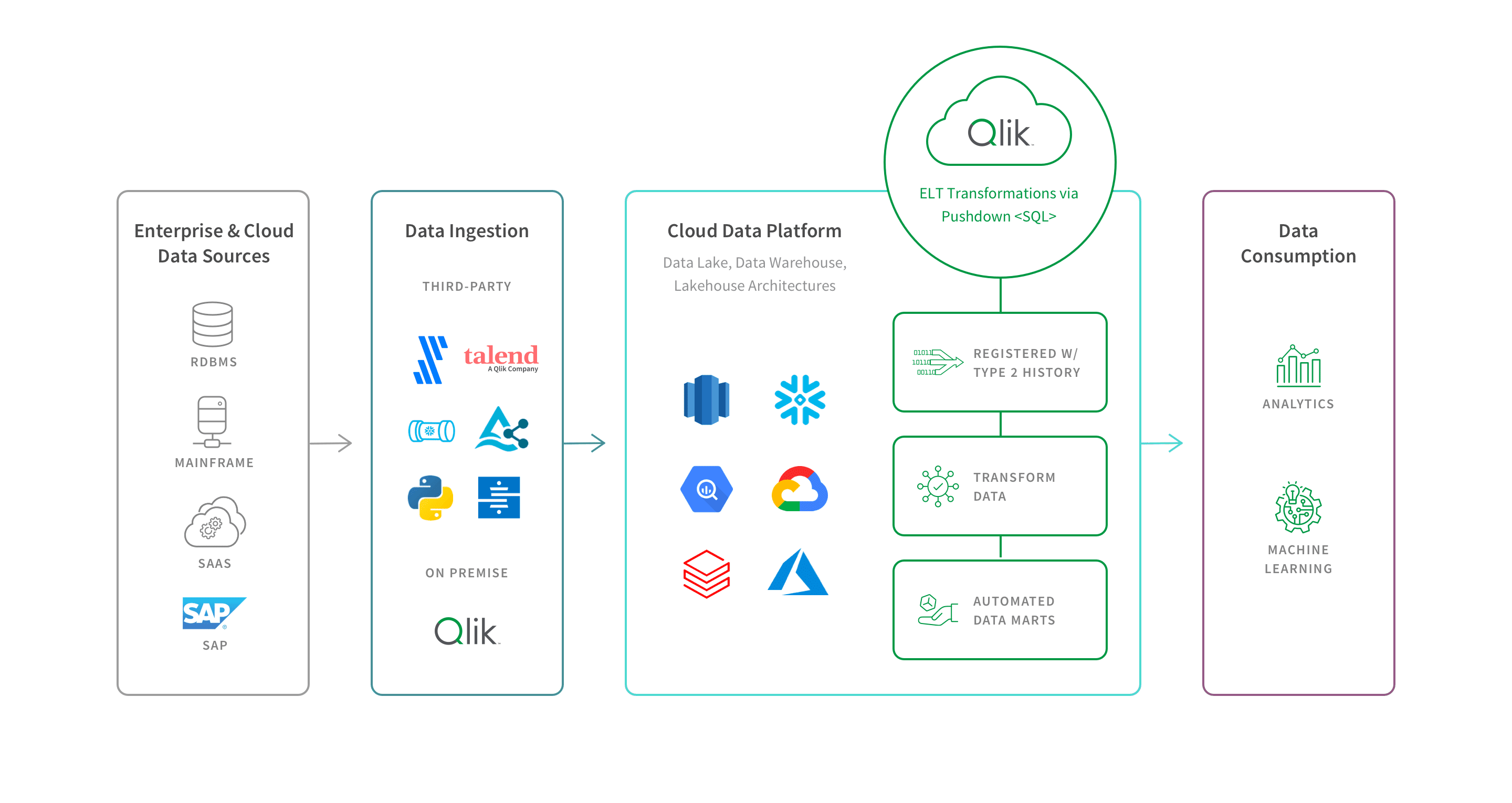 Flowchart showing the data integration process. It starts from enterprise and cloud data sources, through data ingestion and cloud data platform, and ends with data consumption for analytics and machine learning.