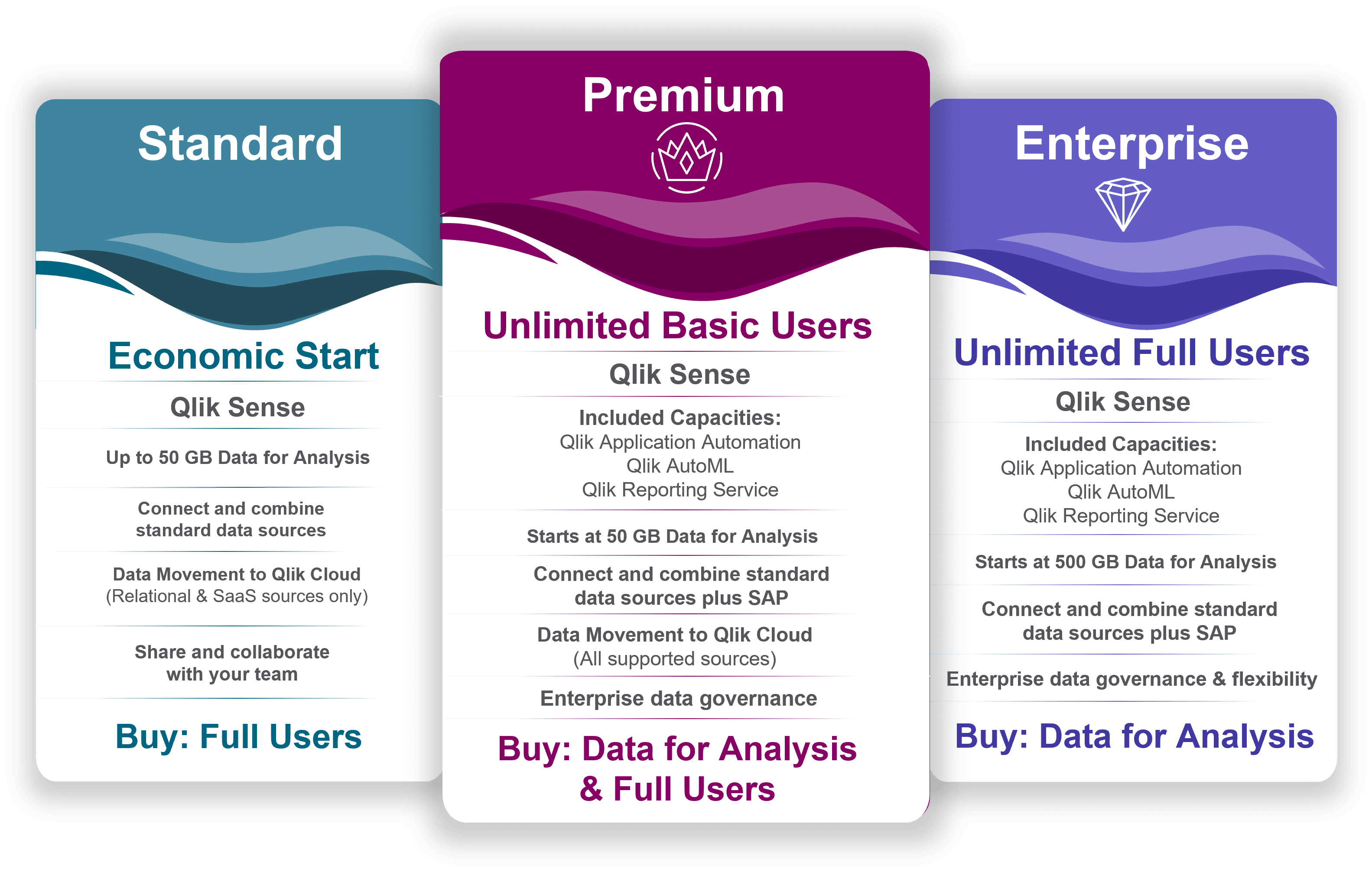 Screenshot of Qlik's standard, premium, and enterprise package details