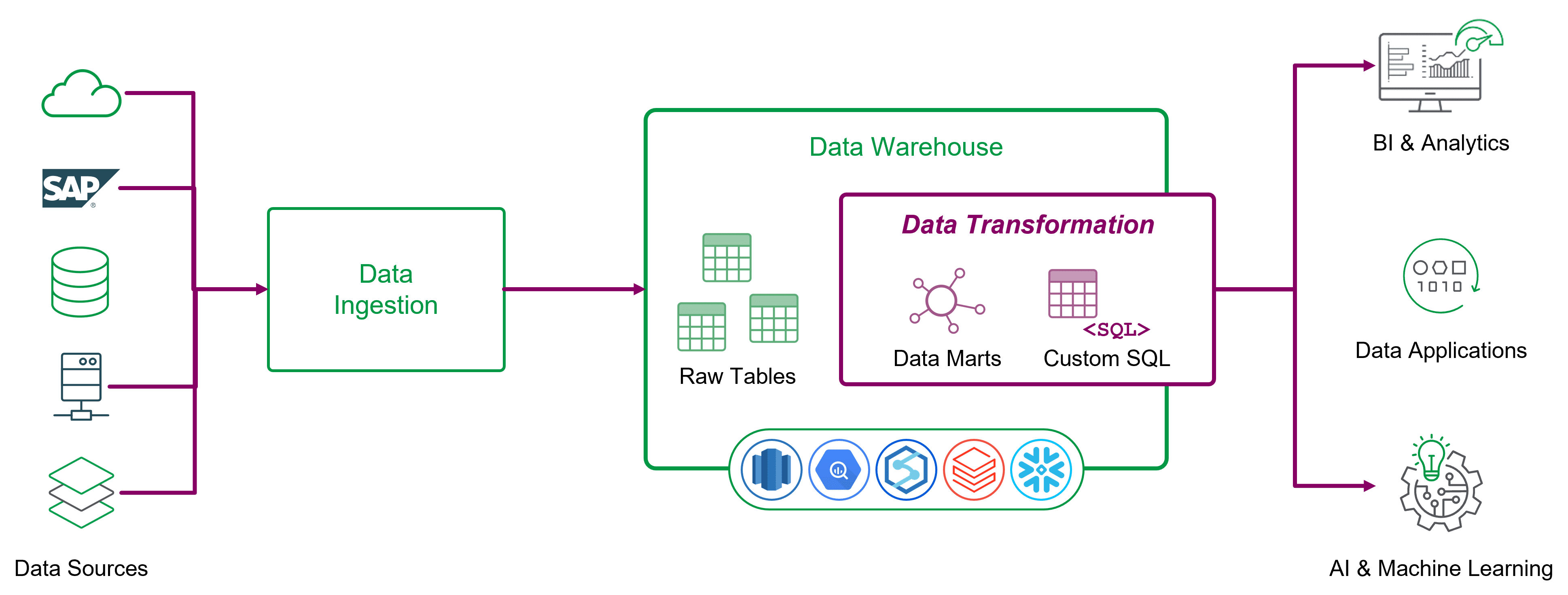 Diagram showing the flow from Data sources to Data ingestion to Data warehouse to AI & Machine learning