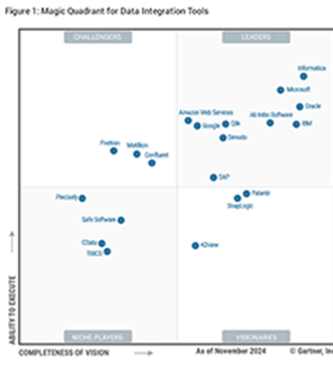 2024 Gartner® Magic Quadrant™ Data Integration Report - Qlik
