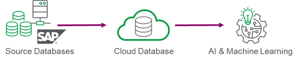 Diagram showing the flow from Source database to cloud database to AI & Machine learning