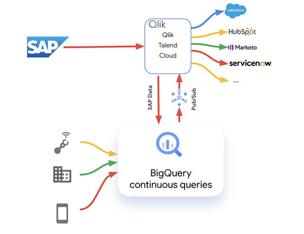 An image of a BigQuery continuous queries interface example.