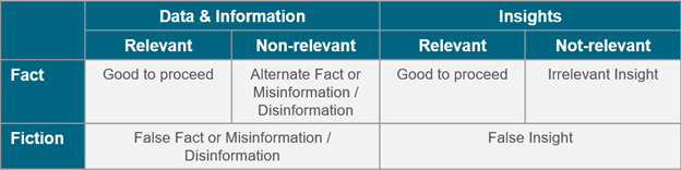 A table comparing fact and fiction of Data Information vs Insights