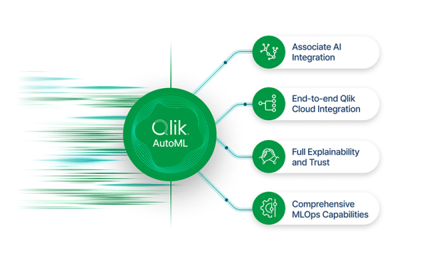 An illustration depicting the capabilities of Qlik AutoML which includes Associative AI integration, end-to-end Qlik Cloud integration, full explainability and trust, and comprehensive MLOps capabilities.