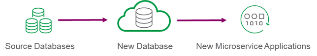 Diagram showing the flow from Source database to New database to New Microservice applications