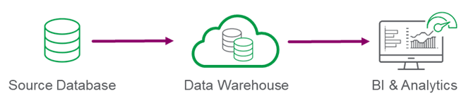 Diagram showing the flow from source database to data warehouse to BI & Analytics