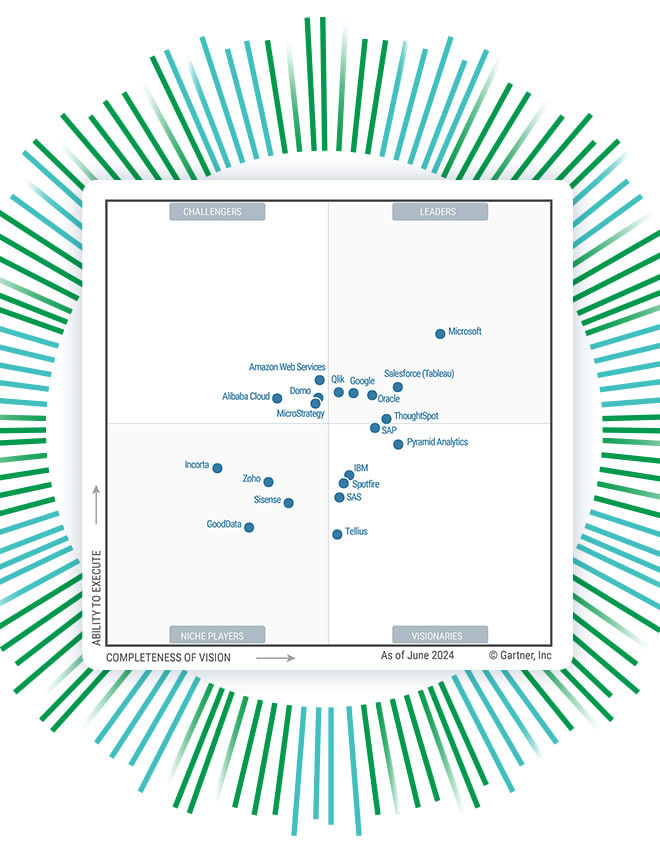 Gartner Magic Quadrant for Analytics and Business Intelligence Platforms grid showing Qlik in the leader quadrant