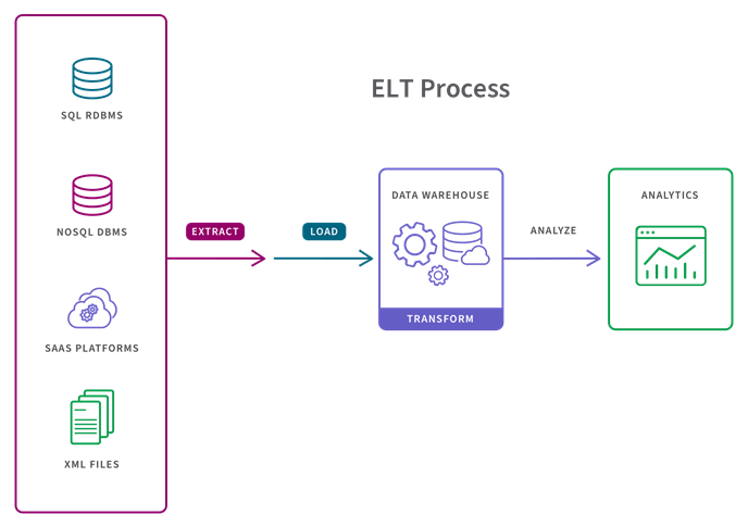 Illustration showing the 3 steps of an ELT data pipeline which are extract, load, and transform.