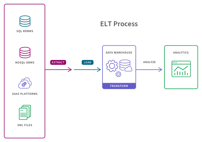 What Is ELT Extract Load Transform The Complete Guide