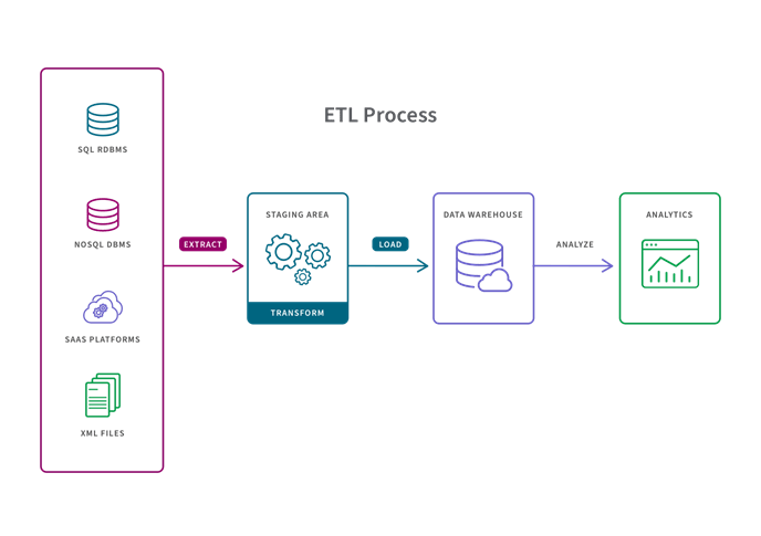 Illustration showing the 3 typical steps of a data pipeline which are extract, transform and load.