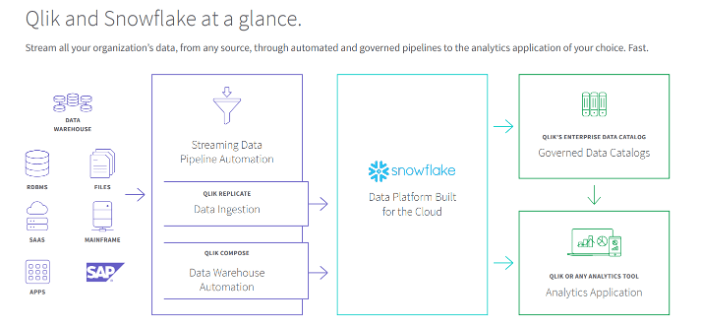 Diagram titled "Qlik and Snowflake at a Glance" showing the data flow from data sources through Qlik products through Snowflake Data Platform Cloud to Governance & Catalog as well as Analytics applications