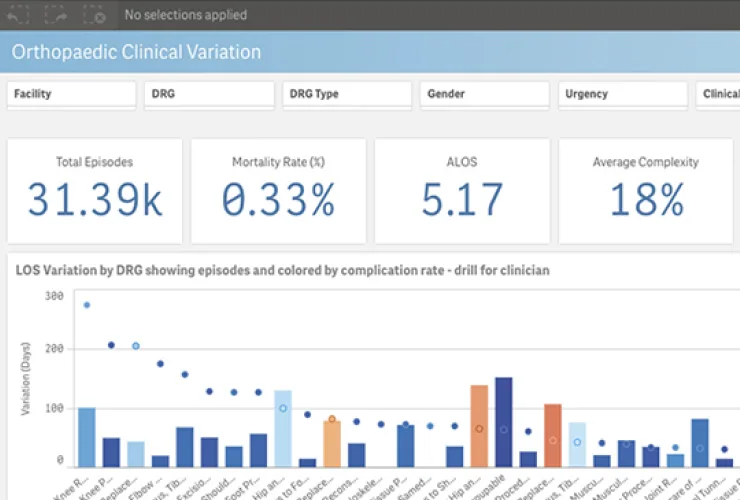 A Qlik Sense dashboard titled "Orthopaedic Clinical Variation" displaying metrics such as Total Episodes (31.39K), Mortality Rate (0.33%), ALOS (5.17), and Average Complexity (18%), along with a bar graph.