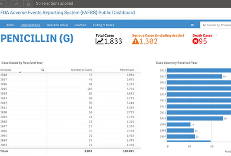 Dashboard showing FDA Adverse Events Reporting System (FAERS) data for Penicillin (G), including total cases (1,833), serious cases (1,302), and death cases (95). Graphs display case counts by year.