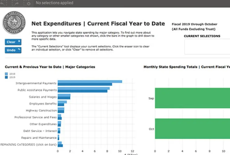 A screenshot shows net expenditures for the current fiscal year. A bar graph on the left lists spending categories; the right side shows monthly state spending totals for September and October.