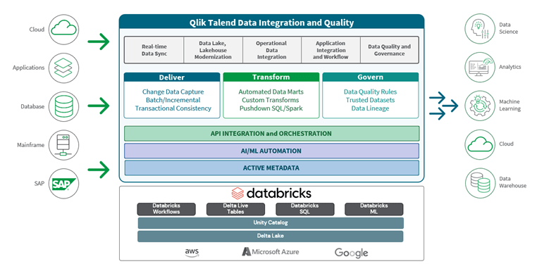 Enabling Enterprise AI: Qlik Cloud Data Integration Supports Databricks ...