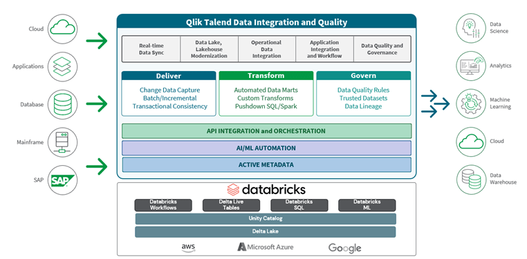 Diagram of Qlik Talend Data Integration workflow with Databricks