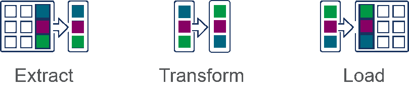 Illustration showing the 3 steps of the ETL process which are extract, transform and load.