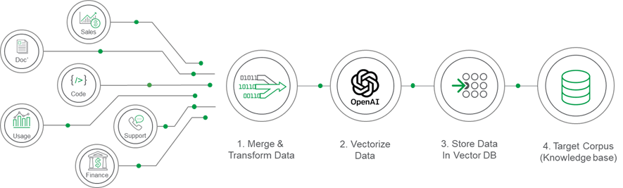 Diagram showing the flow from source items > 1. merge and transform data > 2. vectorize data > 3.  data in vector DB > 4. Target corpus