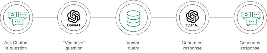 Diagram showing the flow from Ask chatbot a question > vectorize question > vector qery > generates response > generates response