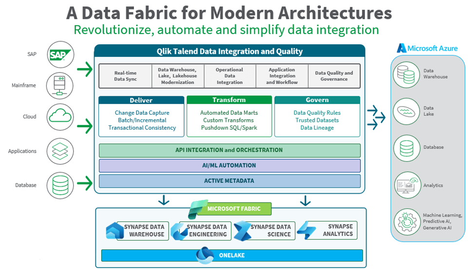 Diagram of a workflow for Data Fabric for Modern Architectures with Microsoft Fabric