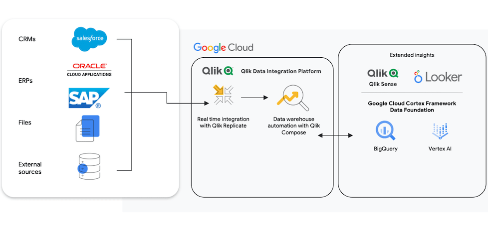 Diagram depicting the flow of data from data source, through Google Cloud using Qlik Data Integration Platform, to Extended insights