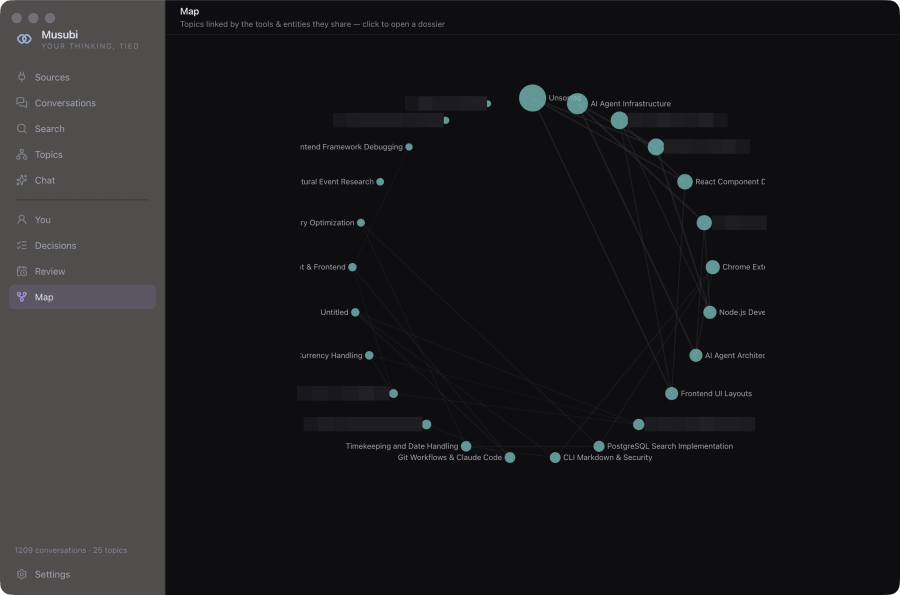 Musubi's Map view, a ring of 25 topic nodes linked by faint edges where topics share tools and entities. Unsorted is the largest node, with clusters such as AI Agent Infrastructure, Frontend UI Layouts, PostgreSQL Search Implementation and Git Workflows, and the personal topic labels pixelated