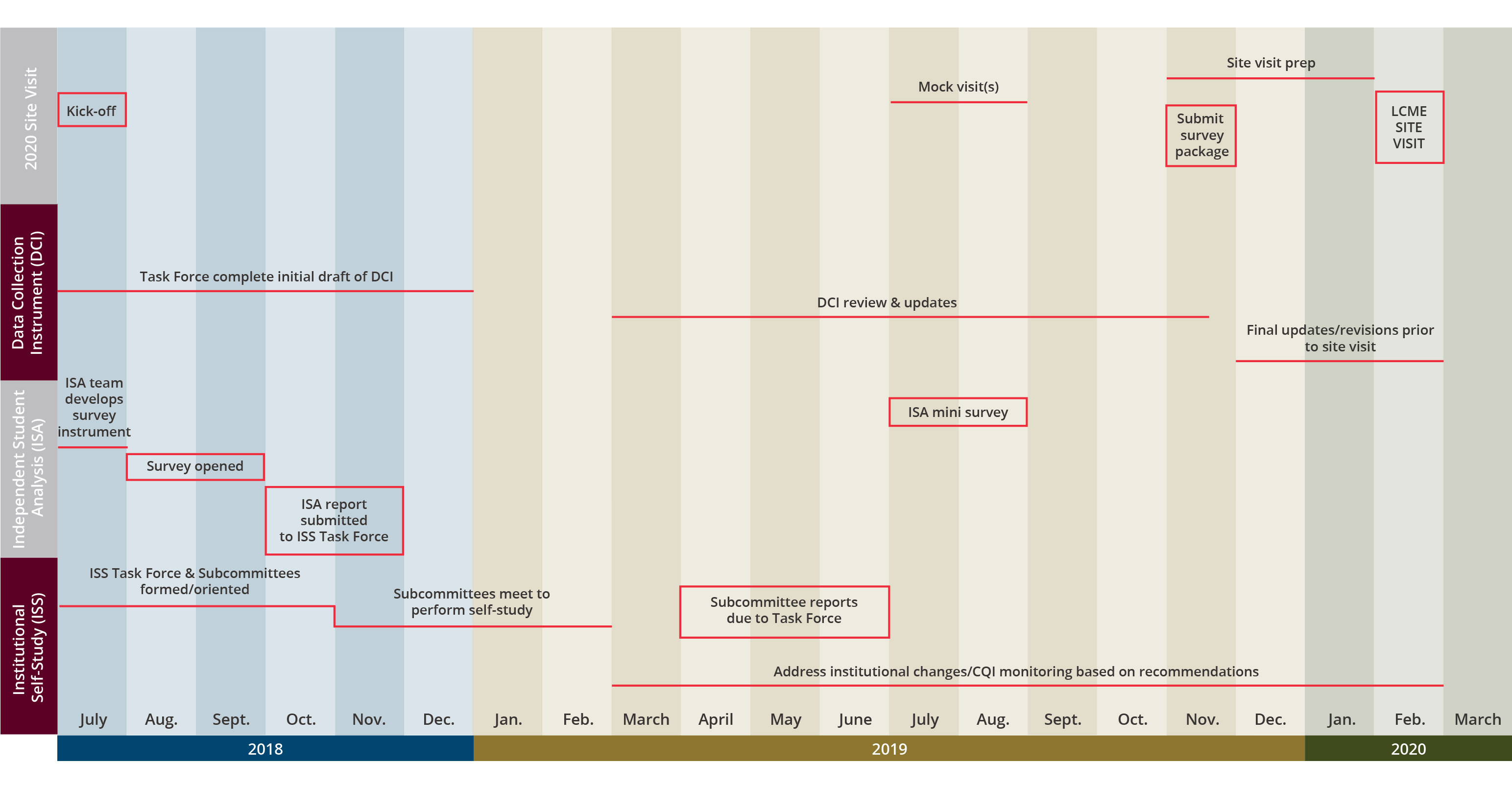Texas A&M College of Medicine LCME accreditation timeline