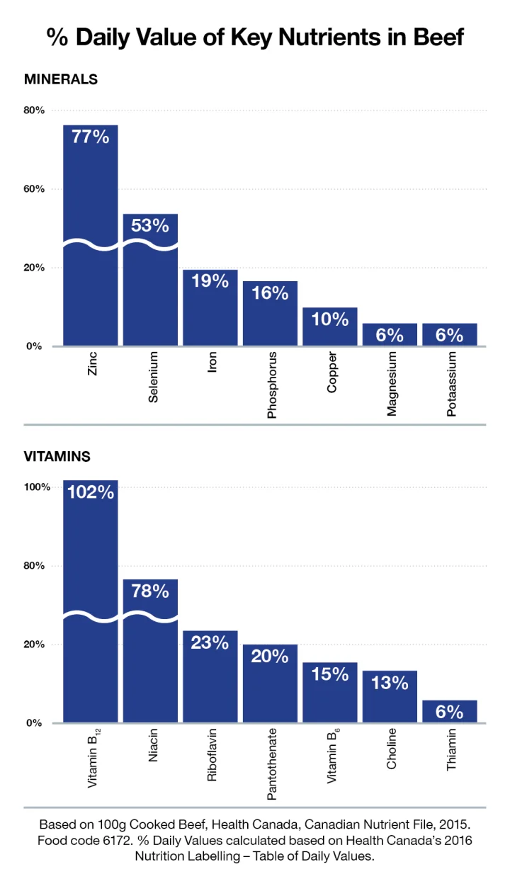 Infographic Nutrients Vert