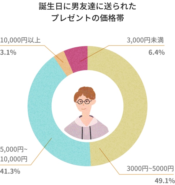 男友達に絶対喜んでもらえる 人気の誕生日プレゼントや選び方は Tanp タンプ