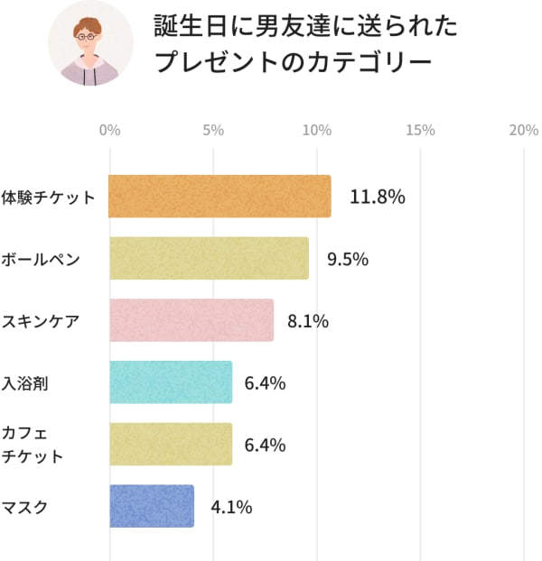 男友達に絶対喜んでもらえる 人気の誕生日プレゼントや選び方は Tanp タンプ