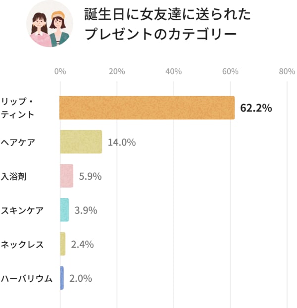 女友達に贈るオススメ誕生日プレゼント特集 21年最新版 Tanp タンプ