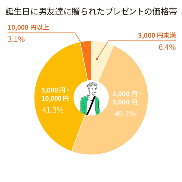 男友達に絶対喜んでもらえる 人気の誕生日プレゼントや選び方は Tanp タンプ